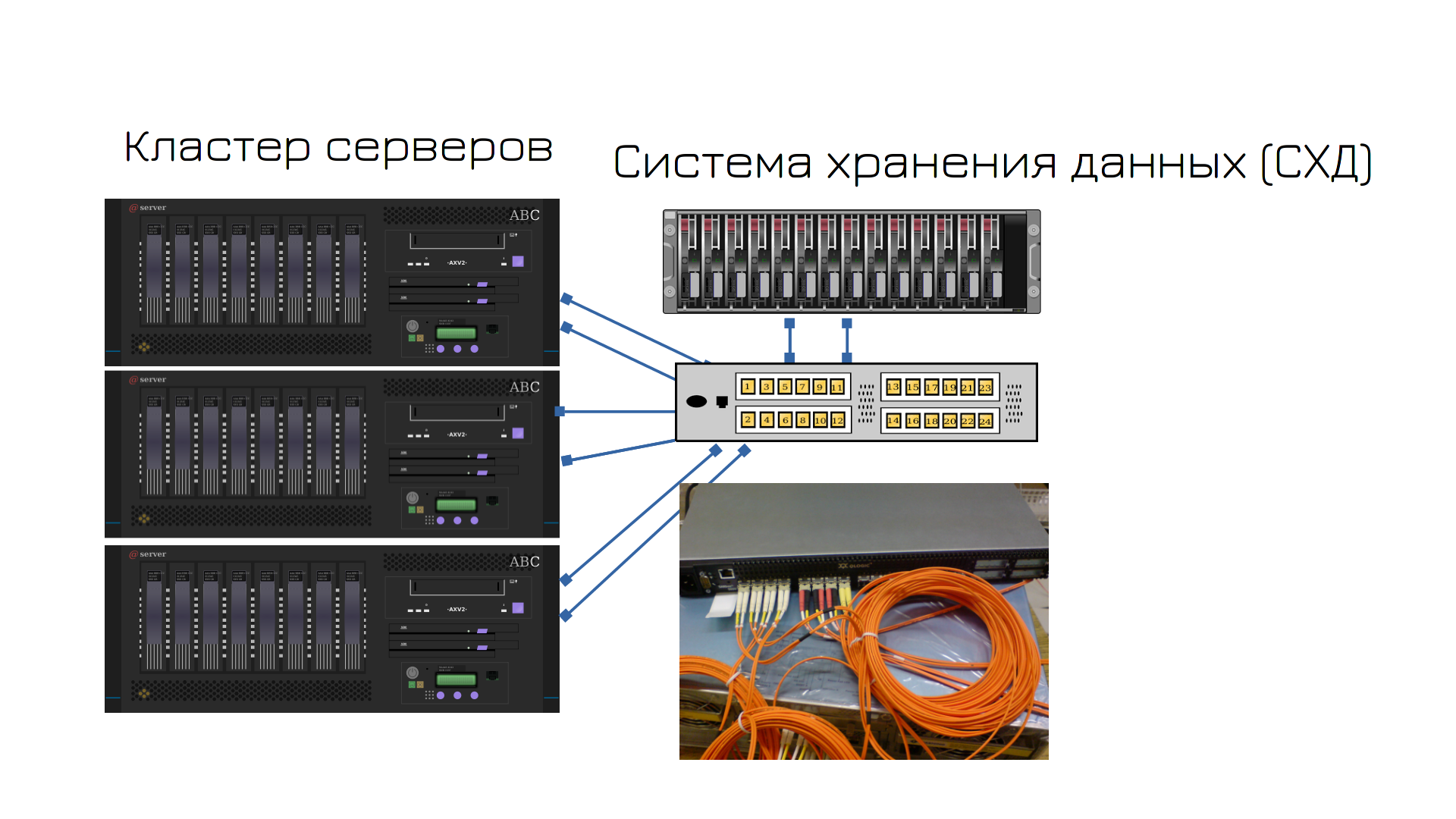Компьютеры не подключаются к серверу. Как подключить СХД К серверу. Подключение СХД К серверу по оптике. Подключение СХД К серверу по SAS. Alpha Server подключение.