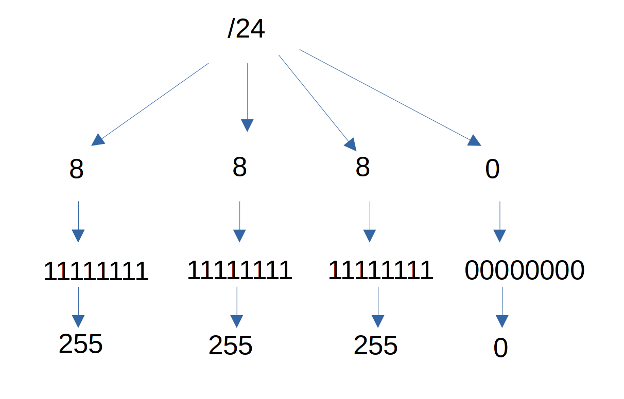 Схема разделения сети на подсети. 30 Маска подсети. 24 Маска подсети. 21 Маска подсети.